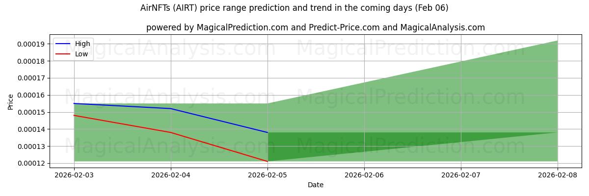 High and low price prediction by AI for AirNFTs (AIRT) (06 Feb)