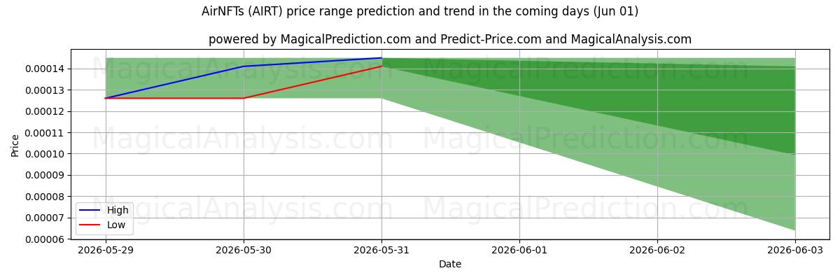 High and low price prediction by AI for AirNFT-er (AIRT) (01 Jun)