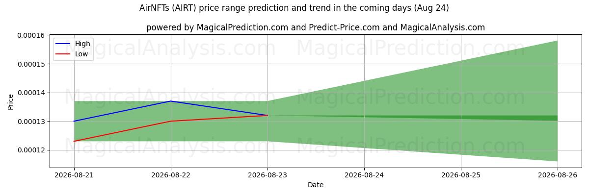 High and low price prediction by AI for AirNFTs (AIRT) (07 Aug)