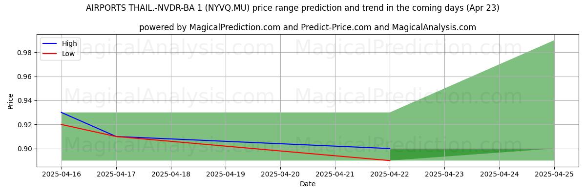 AIRPORTS THAIL.-NVDR-BA 1 (NYVQ.MU)에 대한 AI의 가격 고저 예측 (23 Apr) High and low price prediction by AI for AIRPORTS THAIL.-NVDR-BA 1 (NYVQ.MU) (23 Apr)