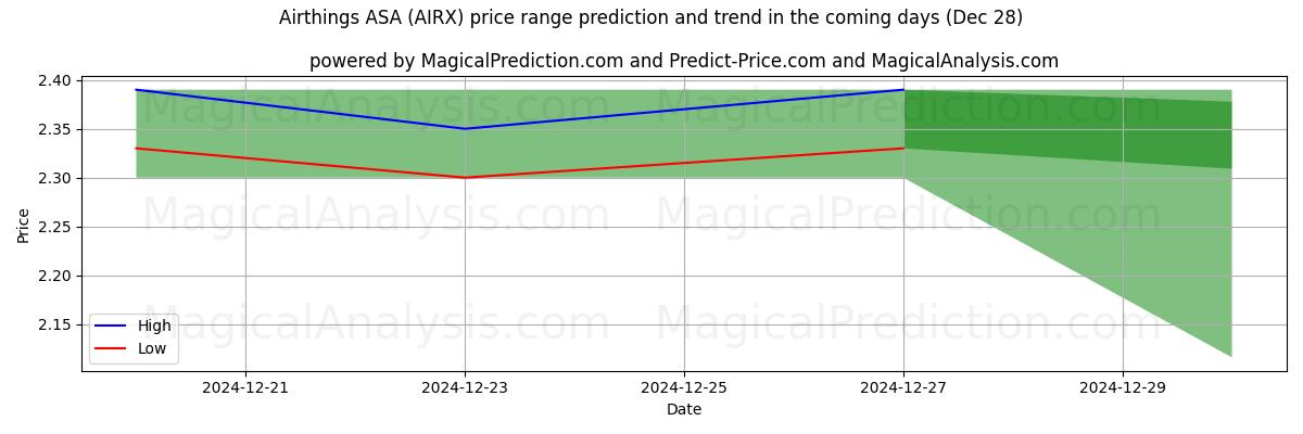 High and low price prediction by AI for Airthings ASA (AIRX) (28 Dec)