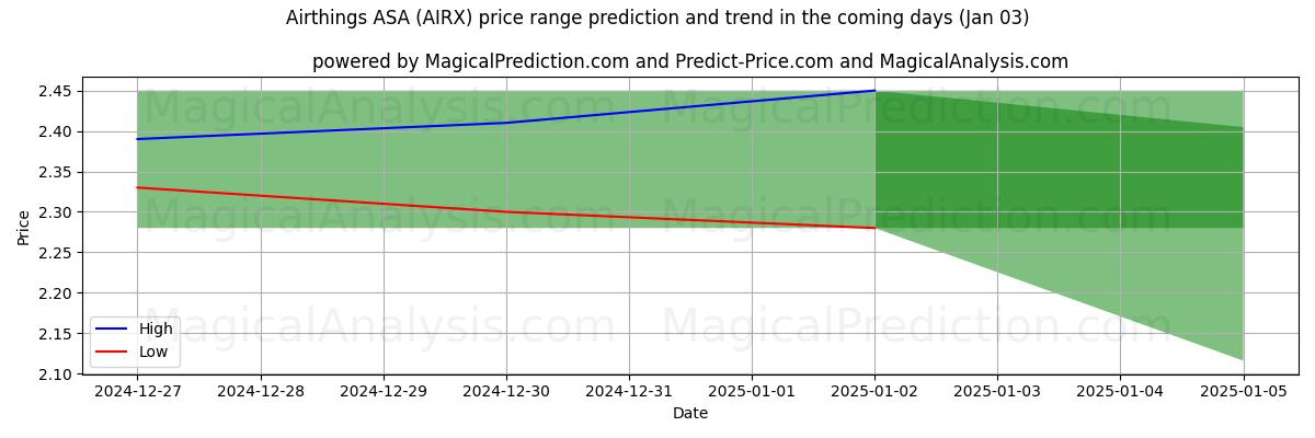 High and low price prediction by AI for Airthings ASA (AIRX) (03 Jan)