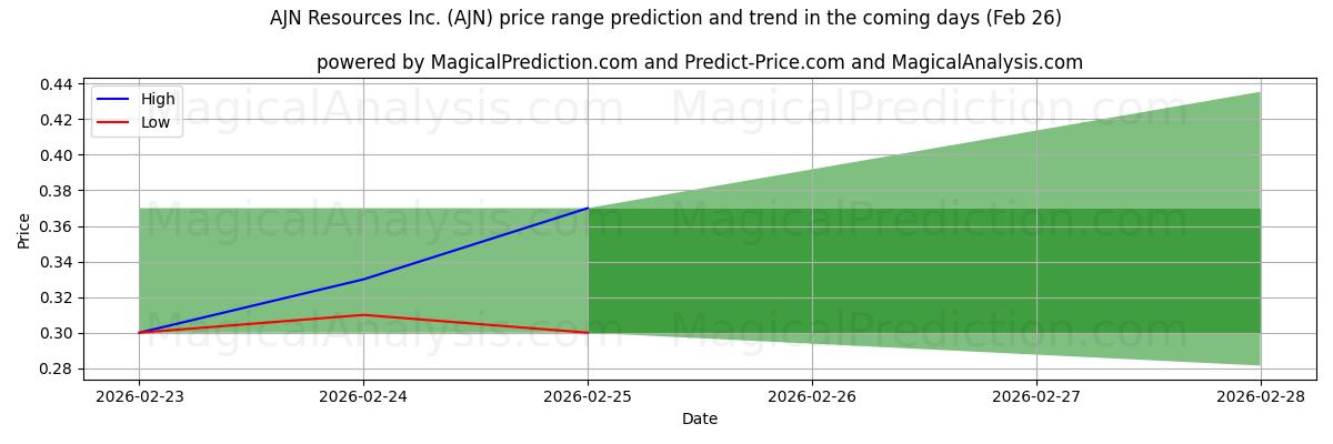 High and low price prediction by AI for AJN Resources Inc. (AJN) (26 Feb)