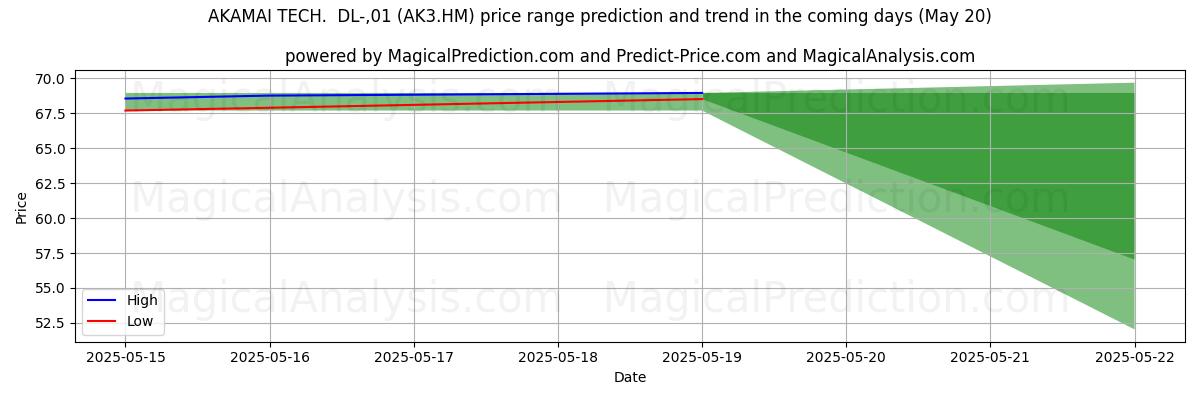 Прогноз высоких и низких цен от ИИ для AKAMAI TECH. DL-,01 (AK3.HM) (20 May) High and low price prediction by AI for AKAMAI TECH. DL-,01 (AK3.HM) (20 May)