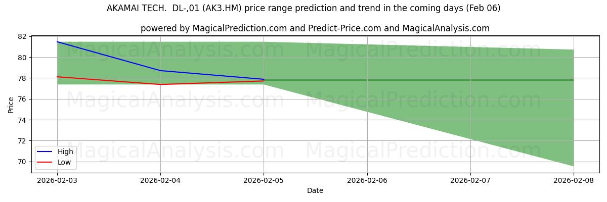 High and low price prediction by AI for AKAMAI TECH.  DL-,01 (AK3.HM) (06 Feb)