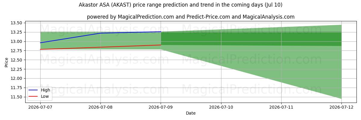 High and low price prediction by AI for Akastor ASA (AKAST) (10 Jul)
