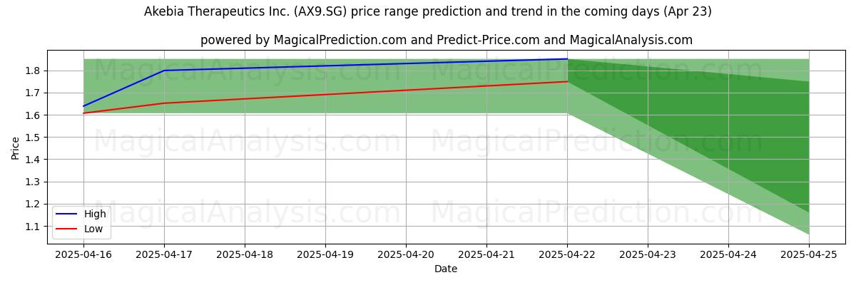 High and low price prediction by AI for Akebia Therapeutics Inc. (AX9.SG) (23 Apr)