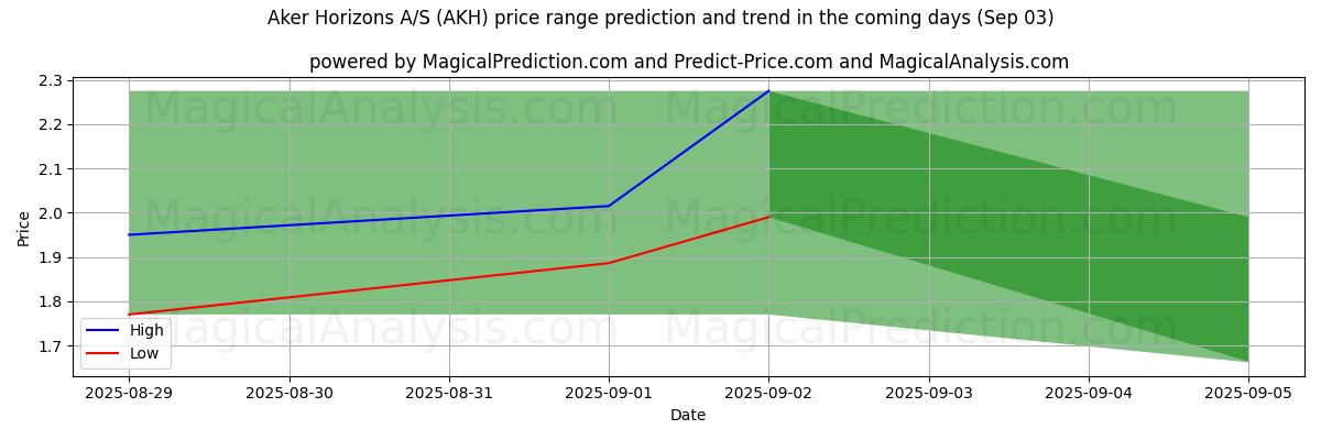 High and low price prediction by AI for Aker Horizons A/S (AKH) (03 Sep)