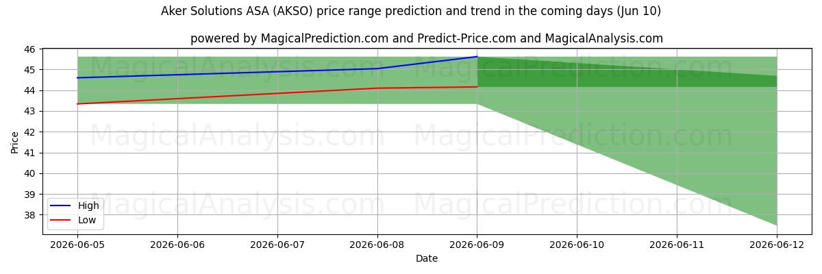 High and low price prediction by AI for Aker Solutions ASA (AKSO) (10 Jun)