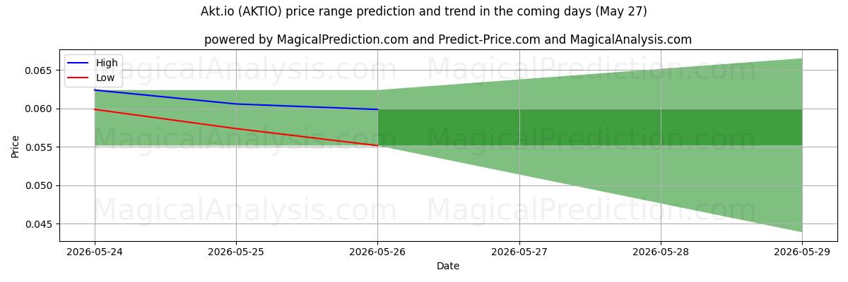 High and low price prediction by AI for Akt.io (AKTIO) (27 May)