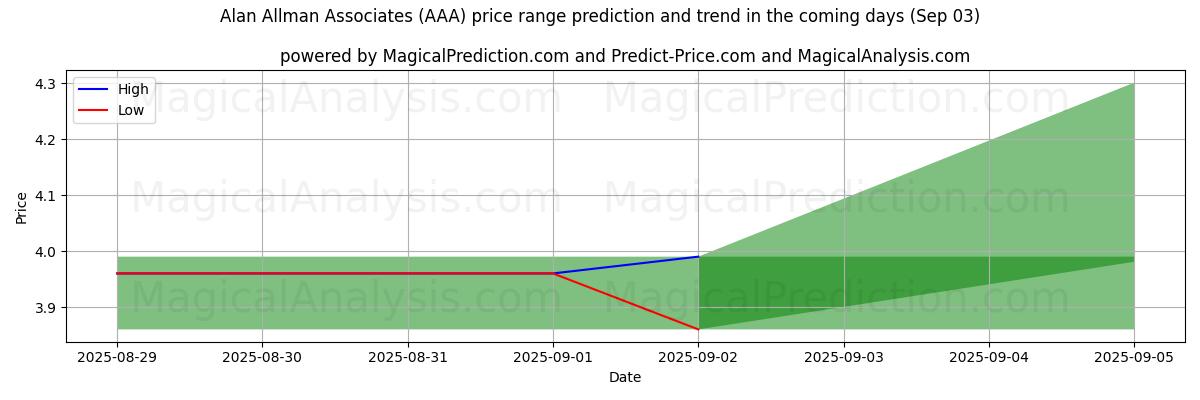 High and low price prediction by AI for Alan Allman Associates (AAA) (03 Sep)