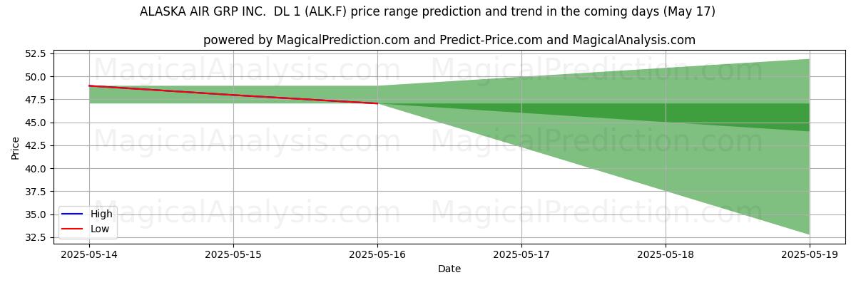 Прогноз высоких и низких цен от ИИ для ALASKA AIR GRP INC. DL 1 (ALK.F) (17 May) High and low price prediction by AI for ALASKA AIR GRP INC. DL 1 (ALK.F) (17 May)