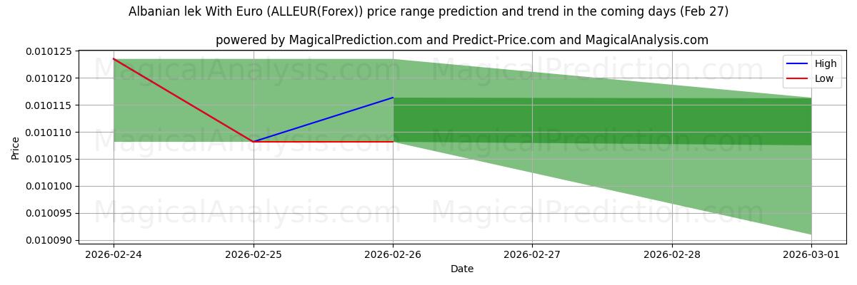 High and low price prediction by AI for Албанский лек с евро (ALLEUR(Forex)) (27 Feb)