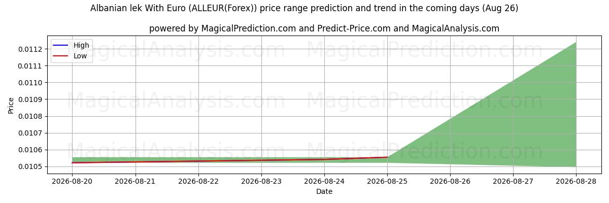 High and low price prediction by AI for アルバニア レク (ユーロあり) (ALLEUR(Forex)) (26 Aug)