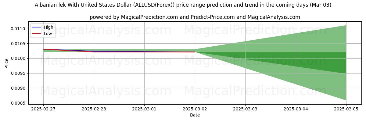 High and low price prediction by AI for यूनाइटेड स्टेट्स डॉलर के साथ अल्बानियाई लेक (ALLUSD(Forex)) (03 Mar)