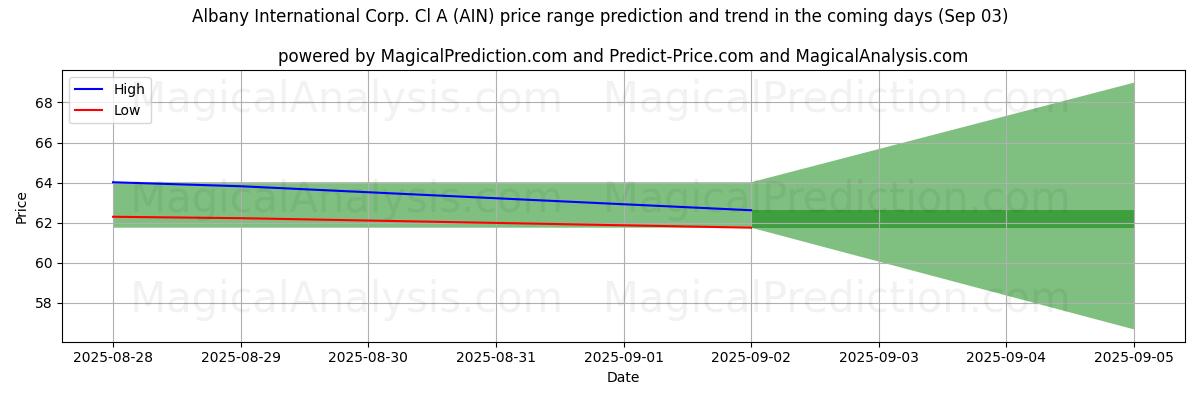 High and low price prediction by AI for Albany International Corp. Cl A (AIN) (03 Sep)