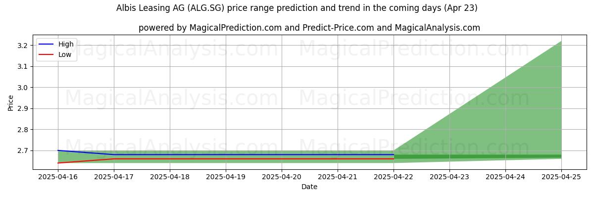 Albis Leasing AG (ALG.SG)에 대한 AI의 가격 고저 예측 (23 Apr) High and low price prediction by AI for Albis Leasing AG (ALG.SG) (23 Apr)