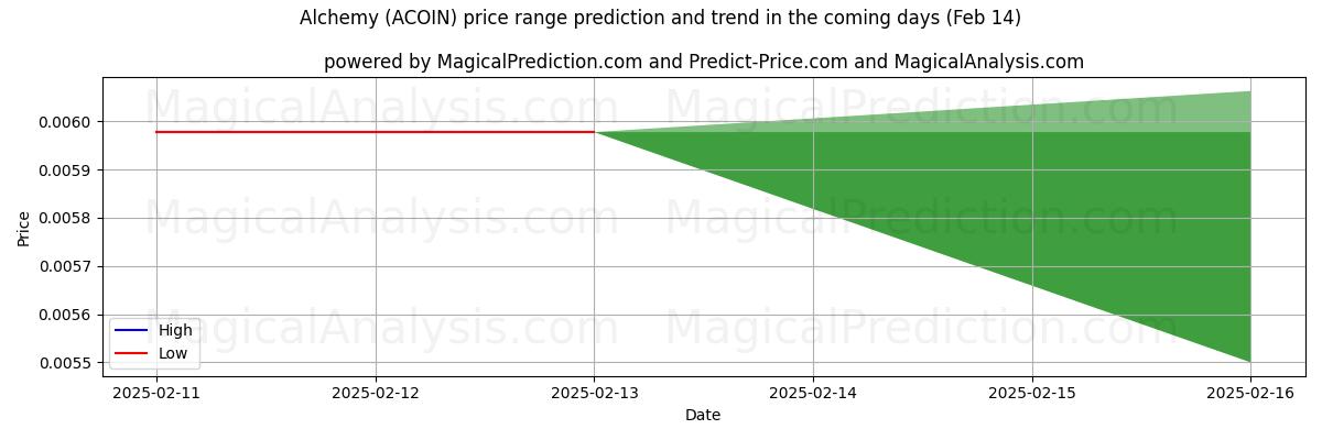 High and low price prediction by AI for 연금술 (ACOIN) (04 Feb)