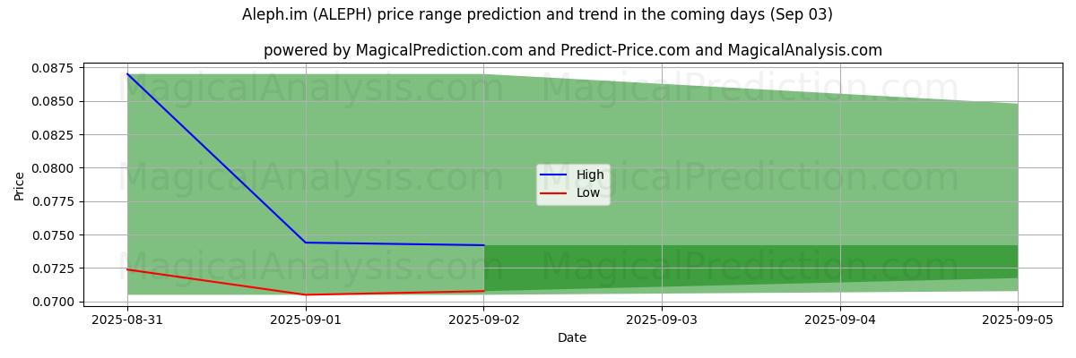 Previsão de Preço Alto e Baixo pela IA para Aleph.im (ALEPH) (03 Sep) High and low price prediction by AI for Aleph.im (ALEPH) (03 Sep)