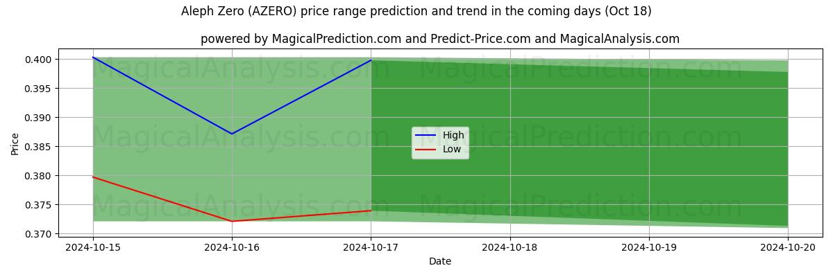 High and low price prediction by AI for Алеф Ноль (AZERO) (18 Oct)