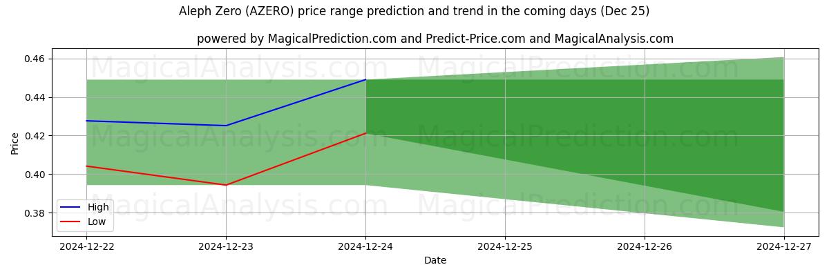 High and low price prediction by AI for アレフ・ゼロ (AZERO) (25 Dec)