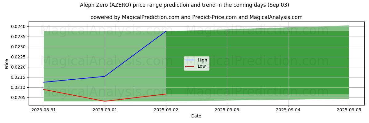 High and low price prediction by AI for Aleph Zero (AZERO) (03 Sep)