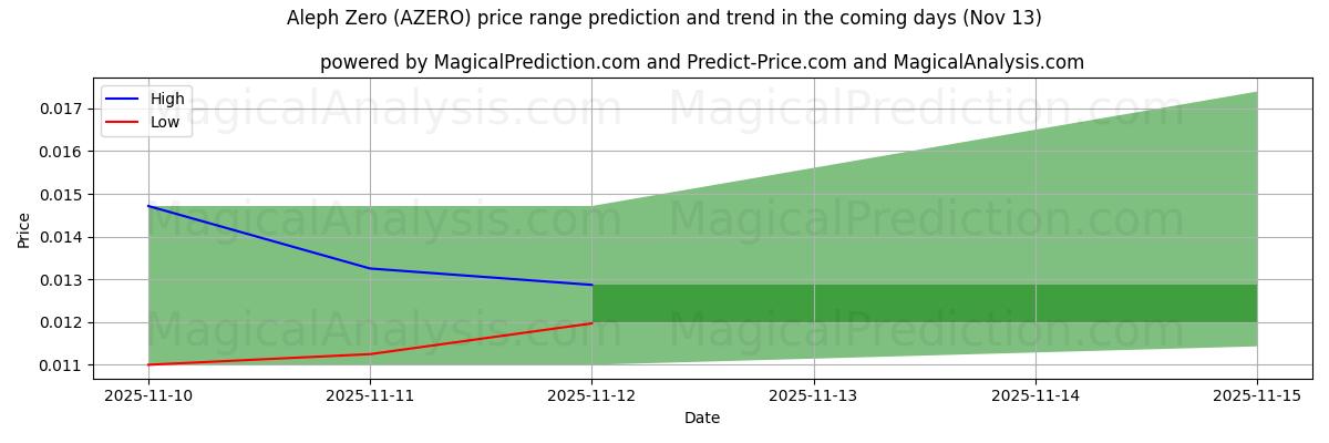 High and low price prediction by AI for Aleph Zero (AZERO) (13 Nov)