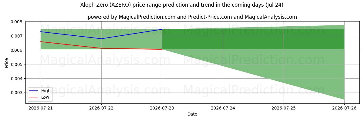 High and low price prediction by AI for Aleph Zero (AZERO) (24 Jul)