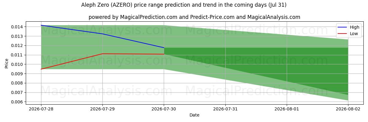 High and low price prediction by AI for Aleph Zero (AZERO) (31 Jul)