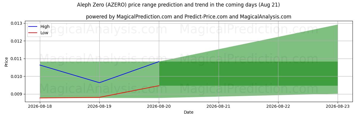 High and low price prediction by AI for Aleph Zero (AZERO) (21 Aug)