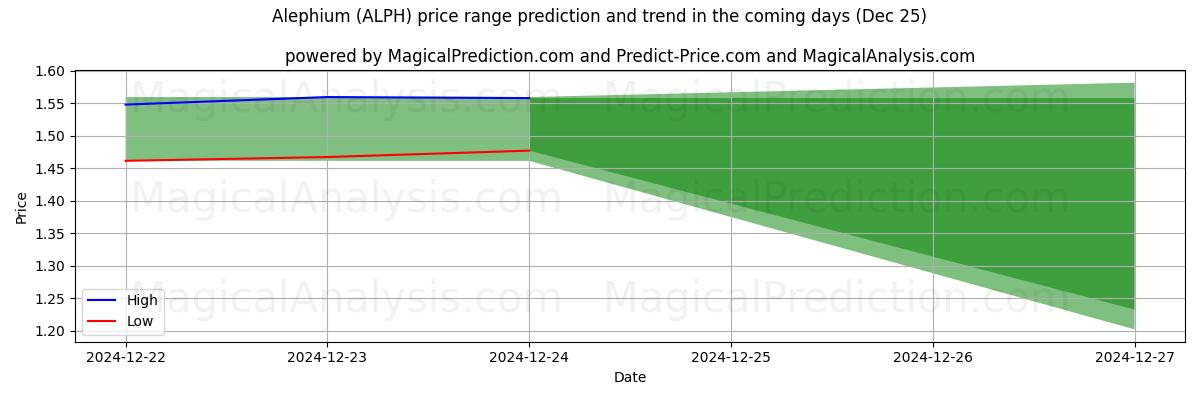 High and low price prediction by AI for Alefio (ALPH) (25 Dec)