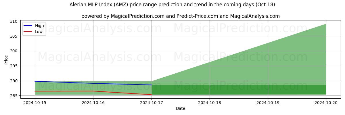 High and low price prediction by AI for Índice Alerian MLP (AMZ) (18 Oct)