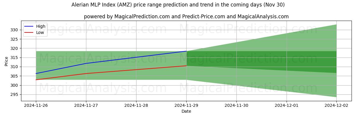 High and low price prediction by AI for Alerian MLP Index (AMZ) (30 Nov)