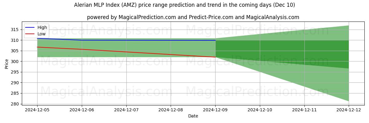 High and low price prediction by AI for アレリアン MLP インデックス (AMZ) (10 Dec)