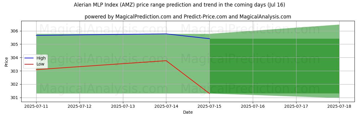 High and low price prediction by AI for Alerian MLP Index (AMZ) (15 Jul)