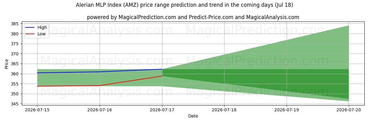 High and low price prediction by AI for Alerian MLP Index (AMZ) (18 Jul)