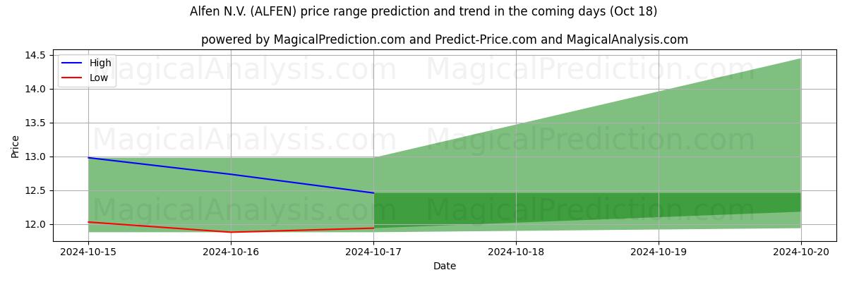 High and low price prediction by AI for Alfen N.V. (ALFEN) (18 Oct)