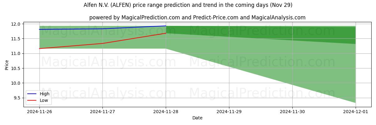 High and low price prediction by AI for Alfen N.V. (ALFEN) (29 Nov)