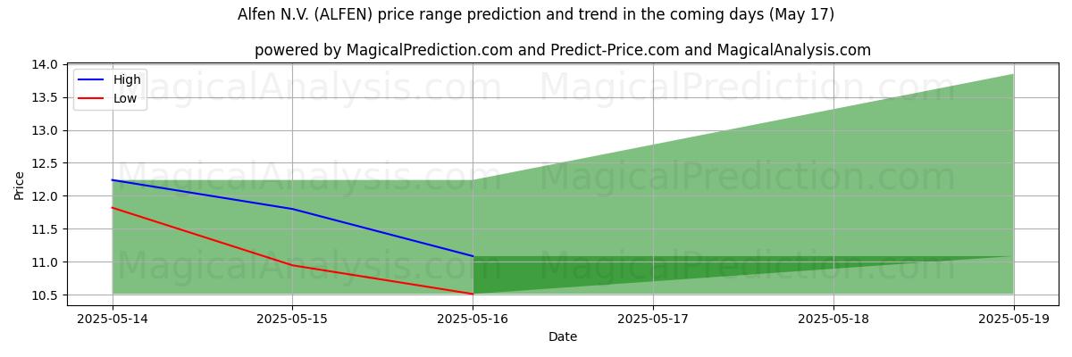 High and low price prediction by AI for Alfen N.V. (ALFEN) (17 May)