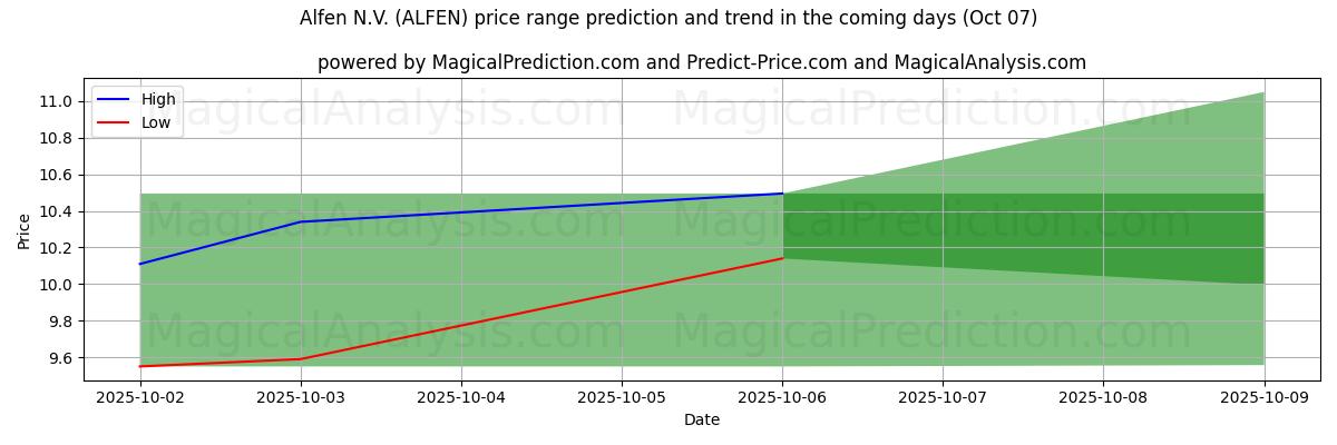 High and low price prediction by AI for Alfen N.V. (ALFEN) (07 Oct)