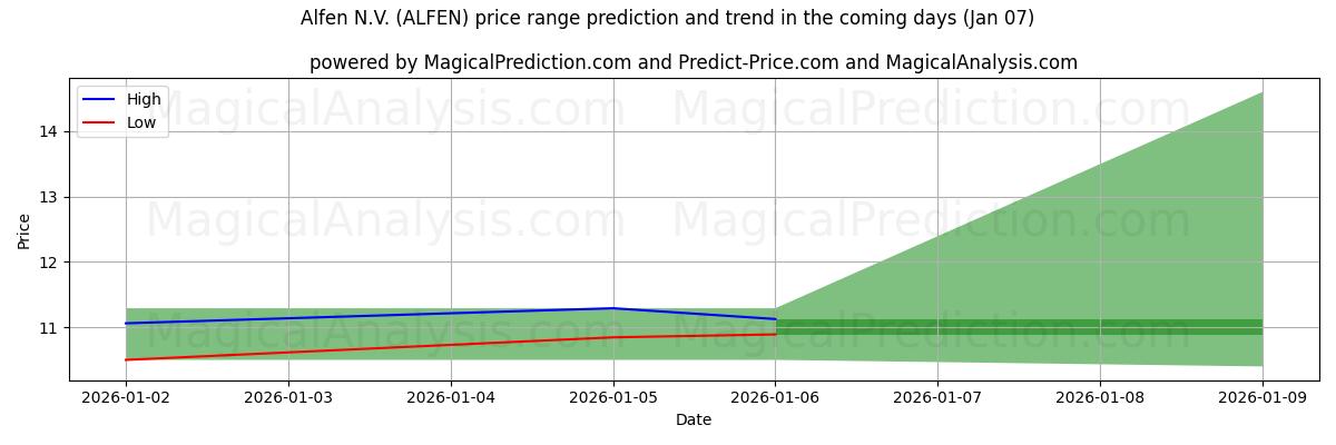 High and low price prediction by AI for Alfen N.V. (ALFEN) (06 Jan)