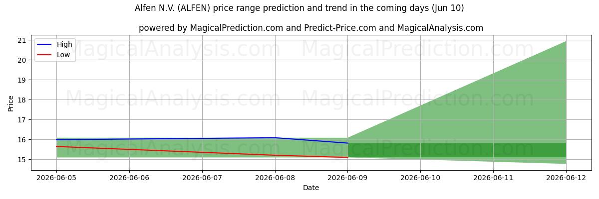 High and low price prediction by AI for Alfen N.V. (ALFEN) (10 Jun)