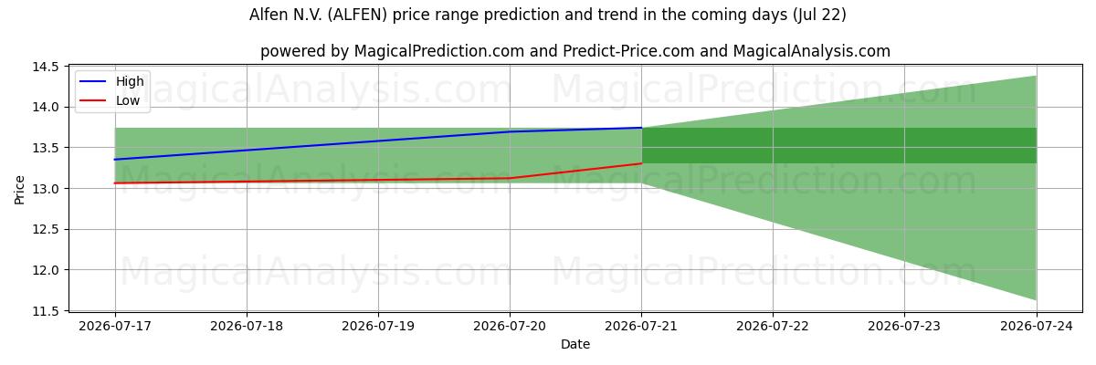 High and low price prediction by AI for Alfen N.V. (ALFEN) (21 Jul)