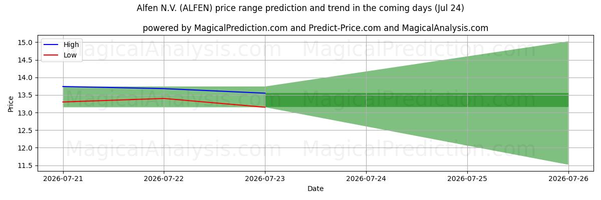 High and low price prediction by AI for Alfen N.V. (ALFEN) (24 Jul)