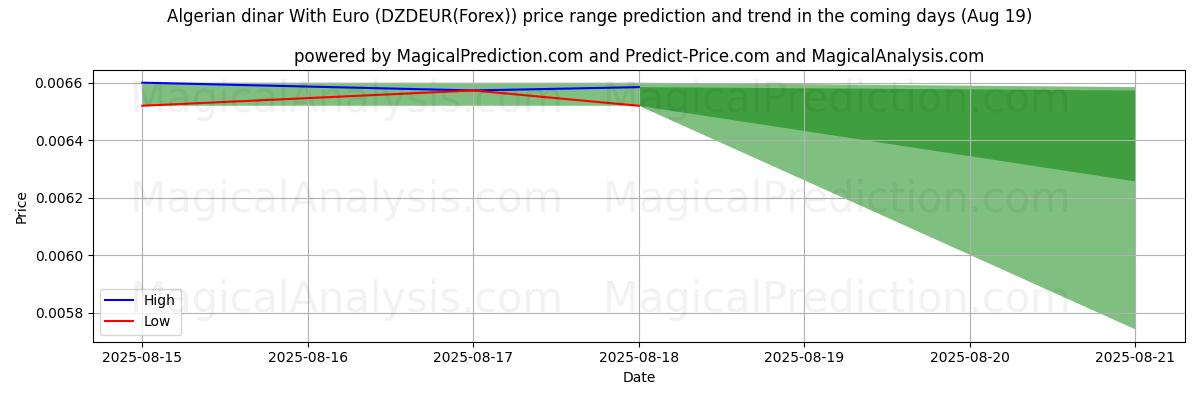 High and low price prediction by AI for 阿尔及利亚第纳尔 兑换 欧元 (DZDEUR(Forex)) (19 Aug)