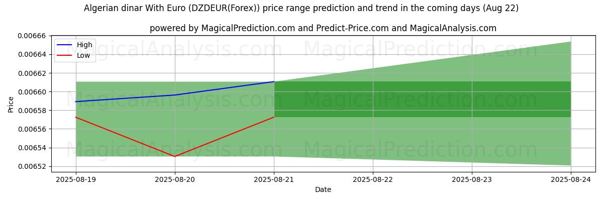 High and low price prediction by AI for Algerian dinar With Euro (DZDEUR(Forex)) (22 Aug)