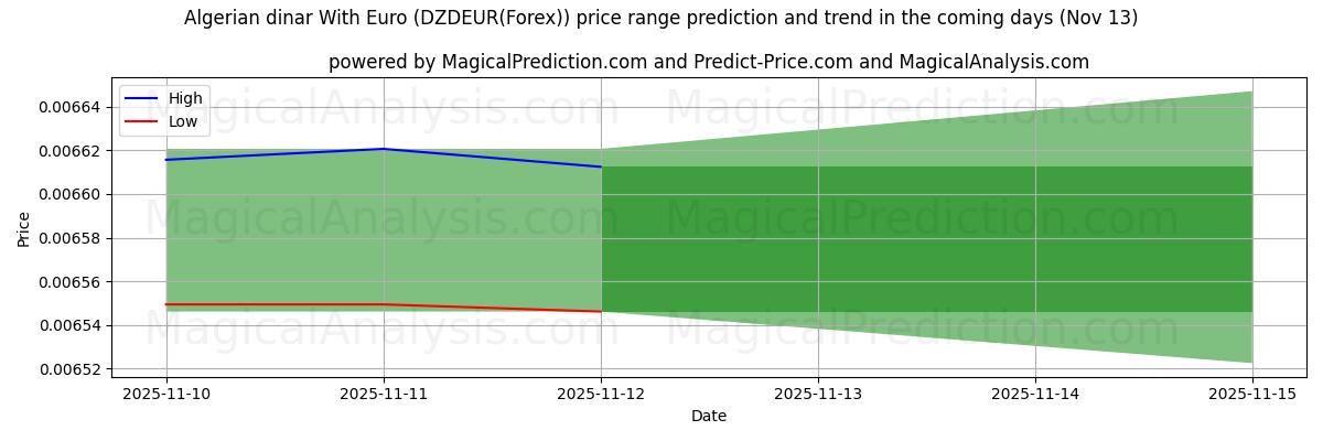 High and low price prediction by AI for यूरो के साथ अल्जीरियाई दीनार (DZDEUR(Forex)) (13 Nov)