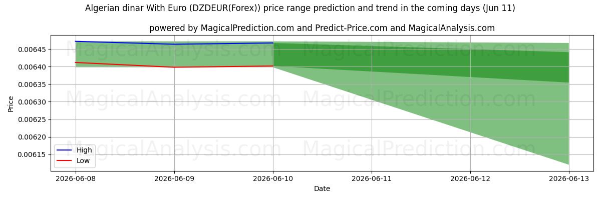 High and low price prediction by AI for Algerisk dinar med euro (DZDEUR(Forex)) (11 Jun)
