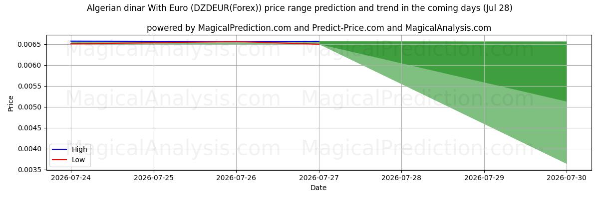 High and low price prediction by AI for دینار الجزایر با یورو (DZDEUR(Forex)) (28 Jul)