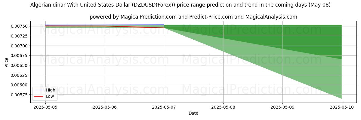 High and low price prediction by AI for Algerian dinar With United States Dollar (DZDUSD(Forex)) (08 May) High and low price prediction by AI for Algerian dinar With United States Dollar (DZDUSD(Forex)) (08 May)